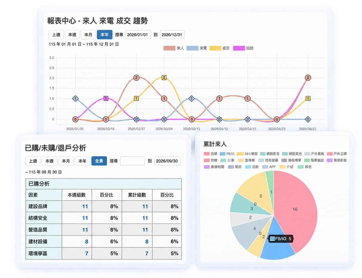 智代銷 CRM 報表中心畫面：來人來電成交趨勢圖、已購未購分析與來客來源圓餅圖