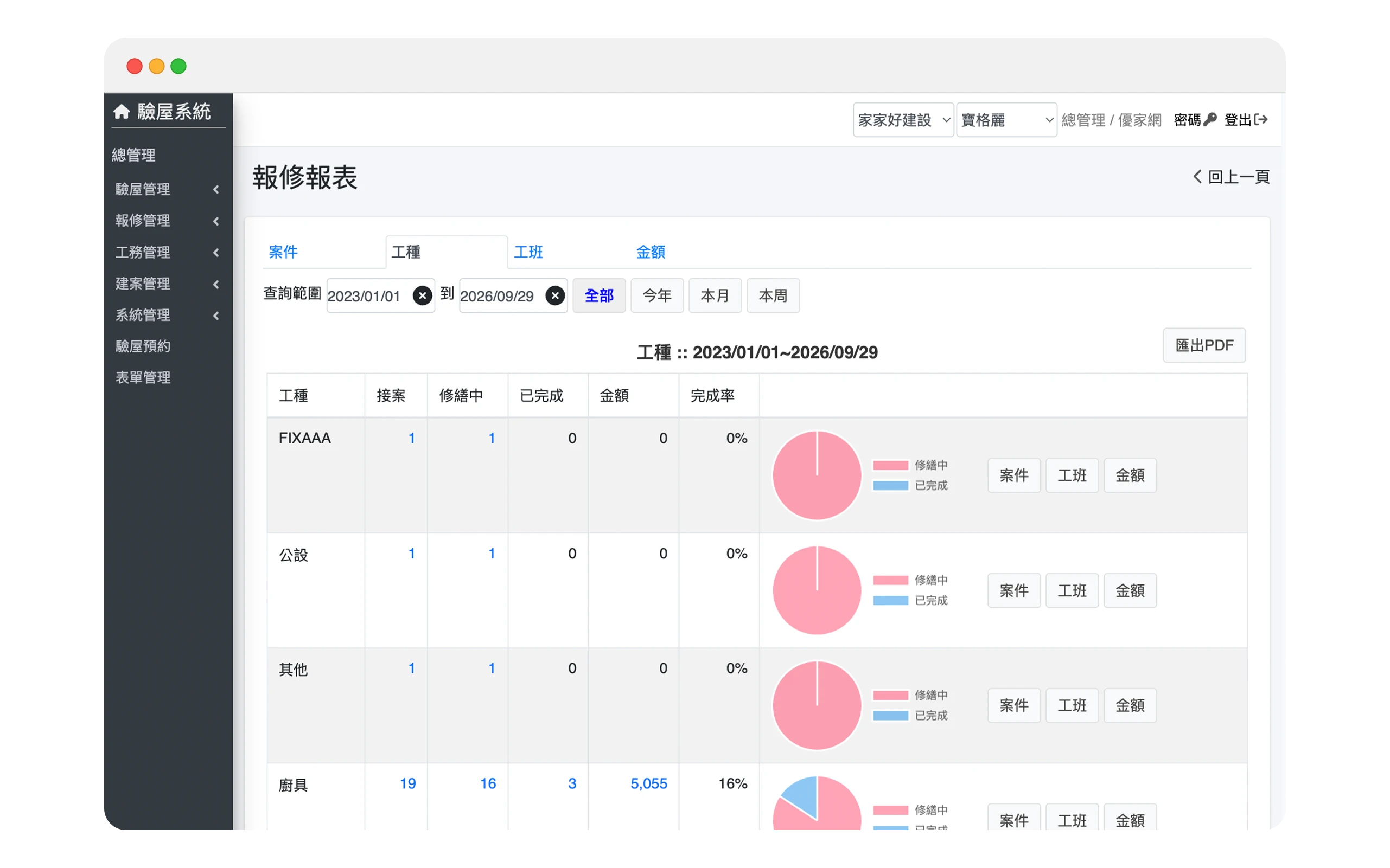 報修報表，依工種顯示接案、修繕中、已完成與完成率的圓餅圖統計