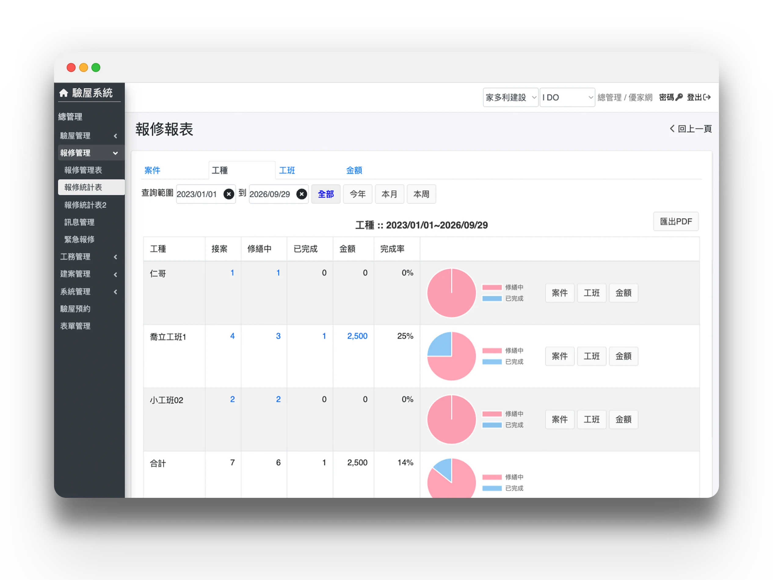 報修報表後台，依工種顯示接案、修繕中、已完成與完成率的圓餅圖統計