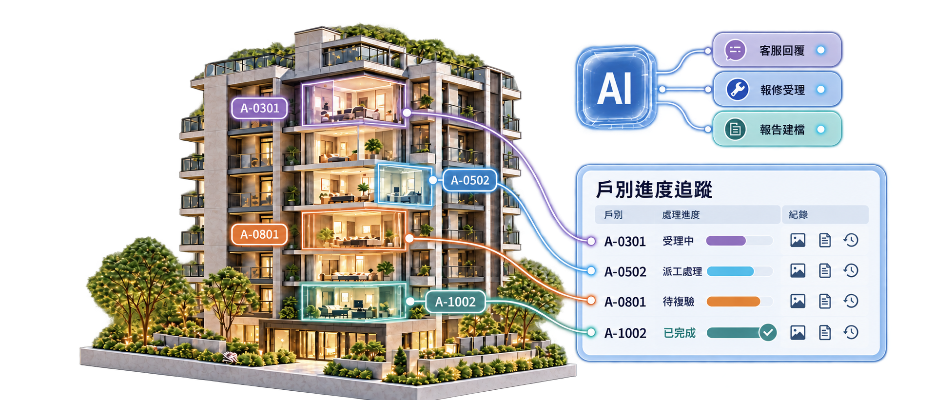情境示意：大樓剖面標示各戶，連線到戶別進度追蹤表，顯示各戶處理進度與紀錄；AI 協助客服回覆、報修受理與報告建檔